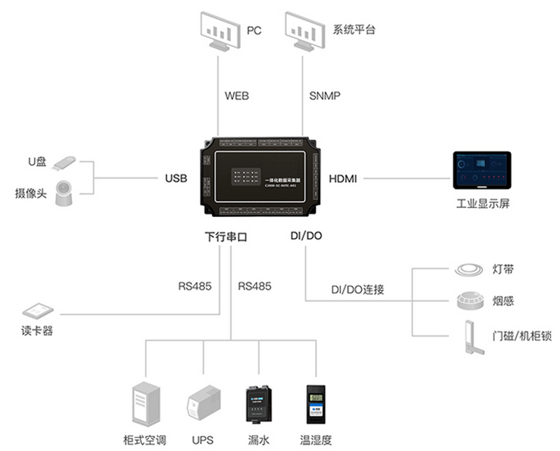 5G基站免維護(hù)動環(huán)監(jiān)控智能管理系統(tǒng)方案 5G基站免維護(hù)動環(huán)監(jiān)控智能管理系統(tǒng)方案,5G基站免維護(hù)動環(huán)監(jiān)控