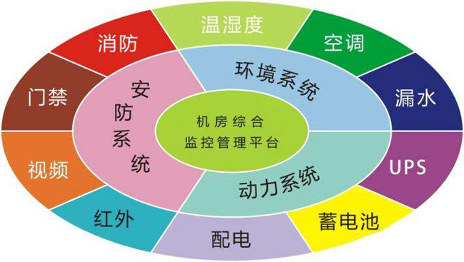 機(jī)房監(jiān)控，機(jī)房監(jiān)控系統(tǒng)