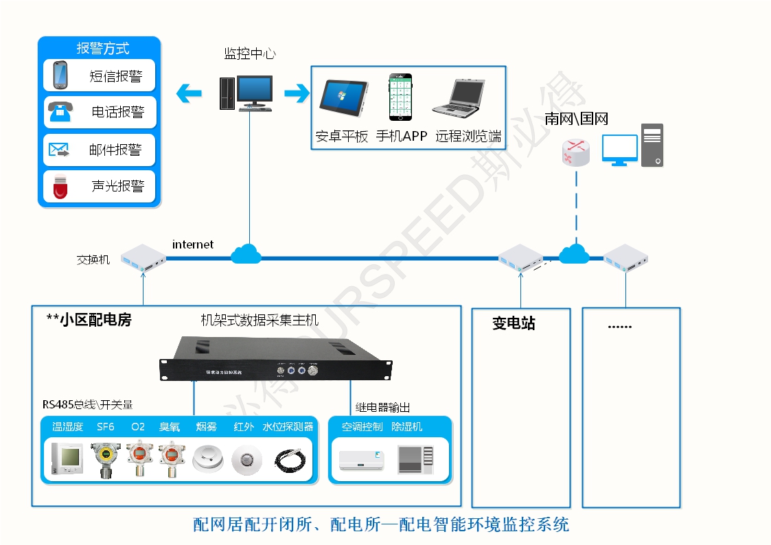 配電房變電站智能環(huán)境監(jiān)控系統(tǒng)，配電房變電站智能環(huán)境監(jiān)控