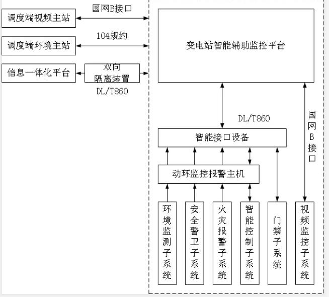 動環(huán)監(jiān)測系統,變電站動環(huán)監(jiān)測系統,變電站動環(huán)監(jiān)測
