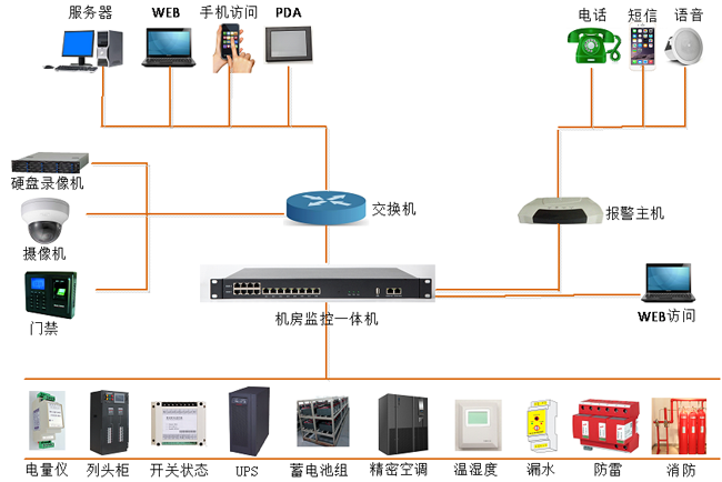 高速公路供配電站動力環(huán)境監(jiān)控，公路供配電站動力環(huán)境監(jiān)控,配電站動力環(huán)境監(jiān)控