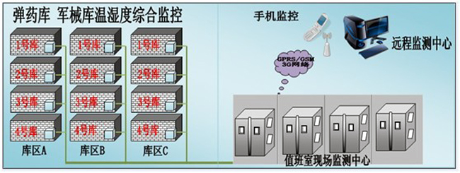 槍械彈藥庫環(huán)境監(jiān)控方案，環(huán)境監(jiān)控，槍械彈藥庫環(huán)境監(jiān)控