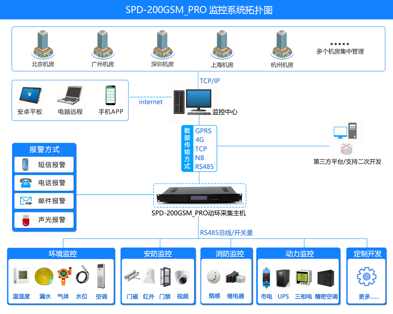 SPD-200GSM_PRO 機房環(huán)境集中監(jiān)控系統(tǒng)，機房環(huán)境集中監(jiān)控系統(tǒng)